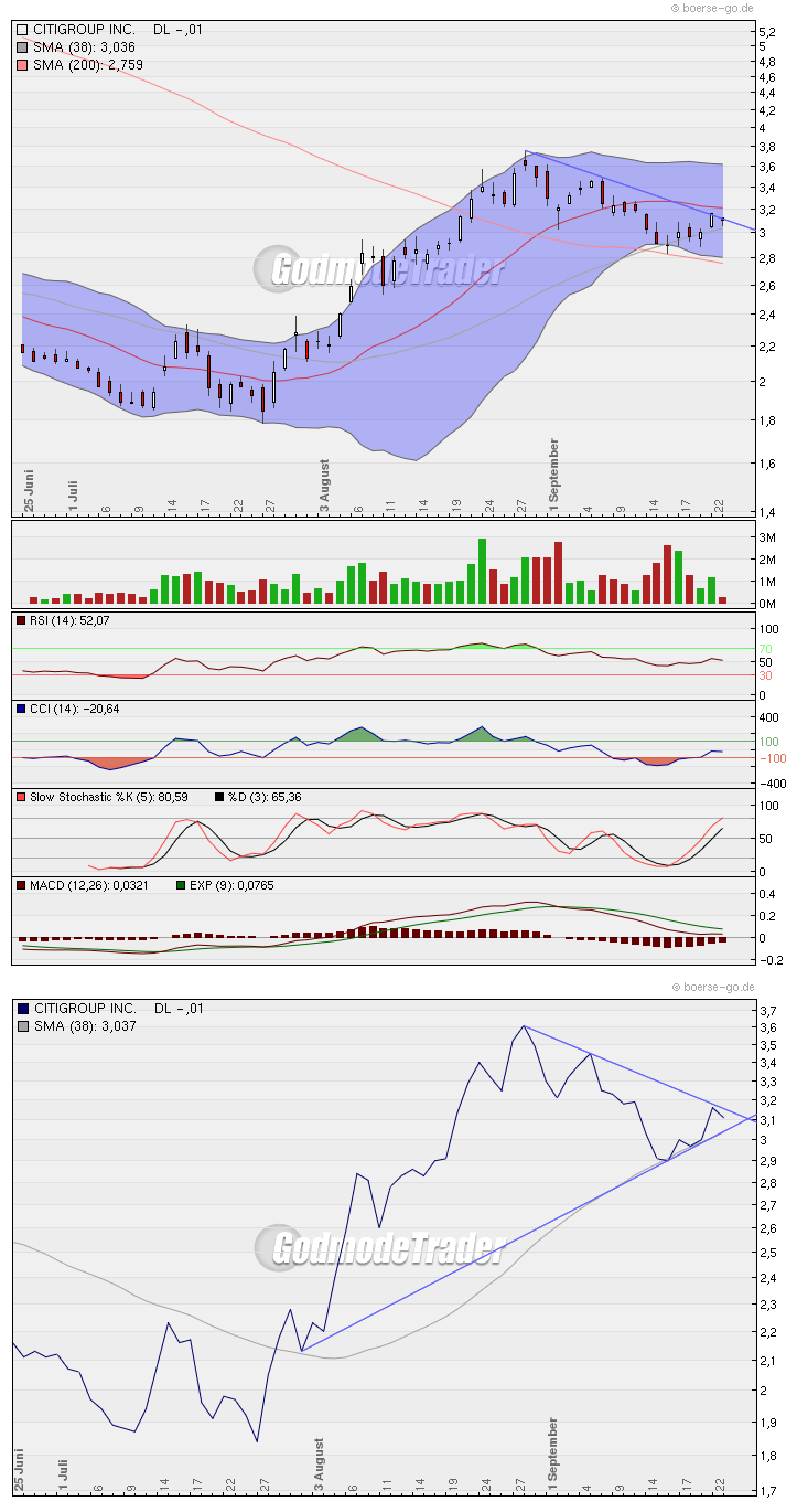 Citigoup - wann einsteigen ? 261931