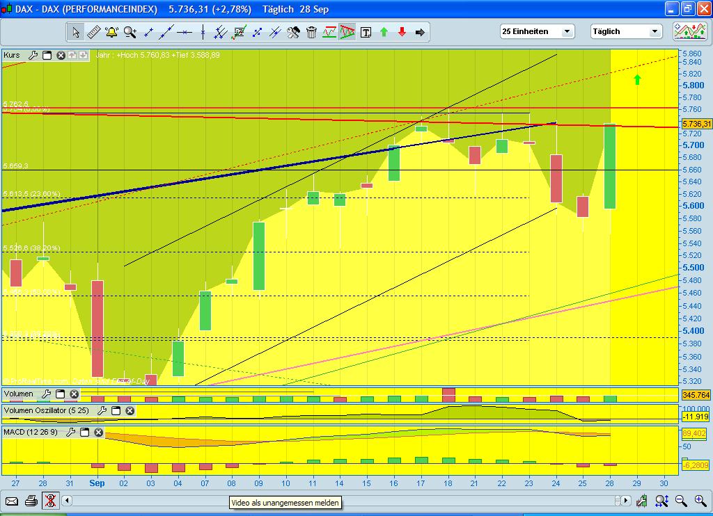 Quo Vadis Dax 2009 262845