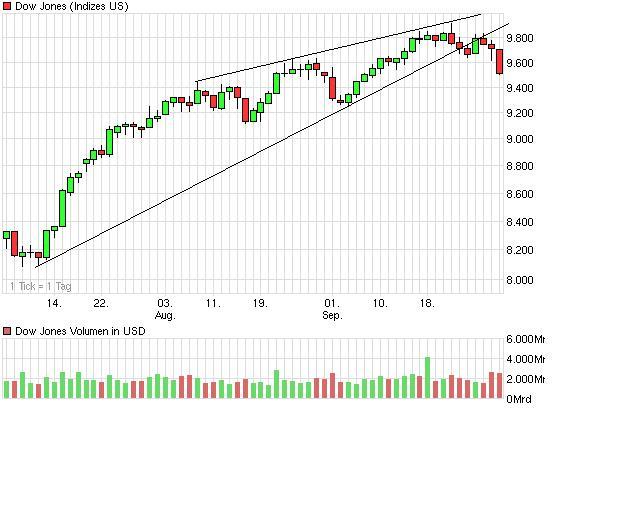 Quo Vadis Dax 2009 263902