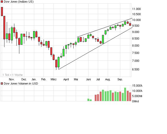 Quo Vadis Dax 2009 263903