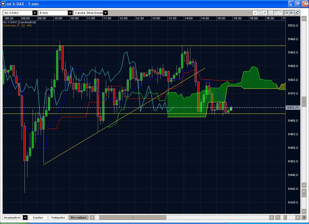 Quo Vadis Dax 2009 264504
