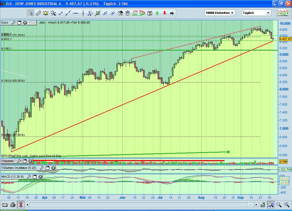 Quo Vadis Dax 2009 264684