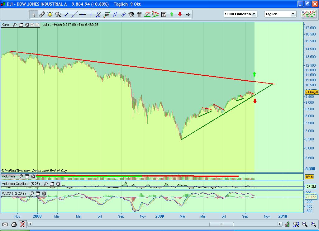 Quo Vadis Dax 2009 265918