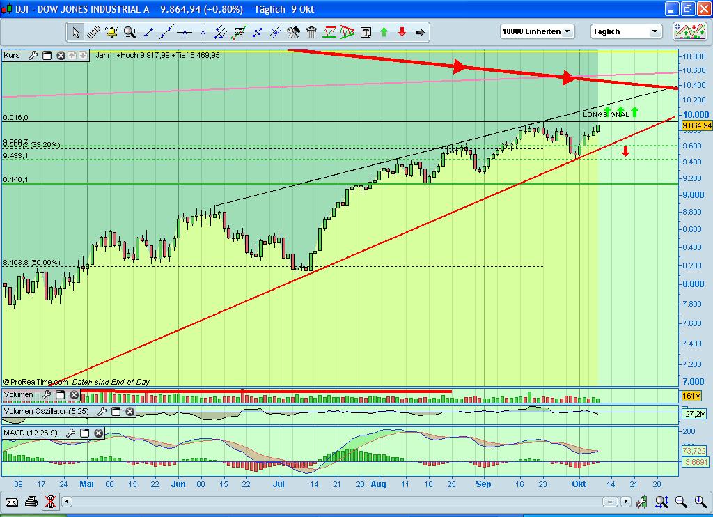 Quo Vadis Dax 2009 266084