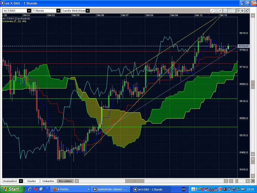 Quo Vadis Dax 2009 266490