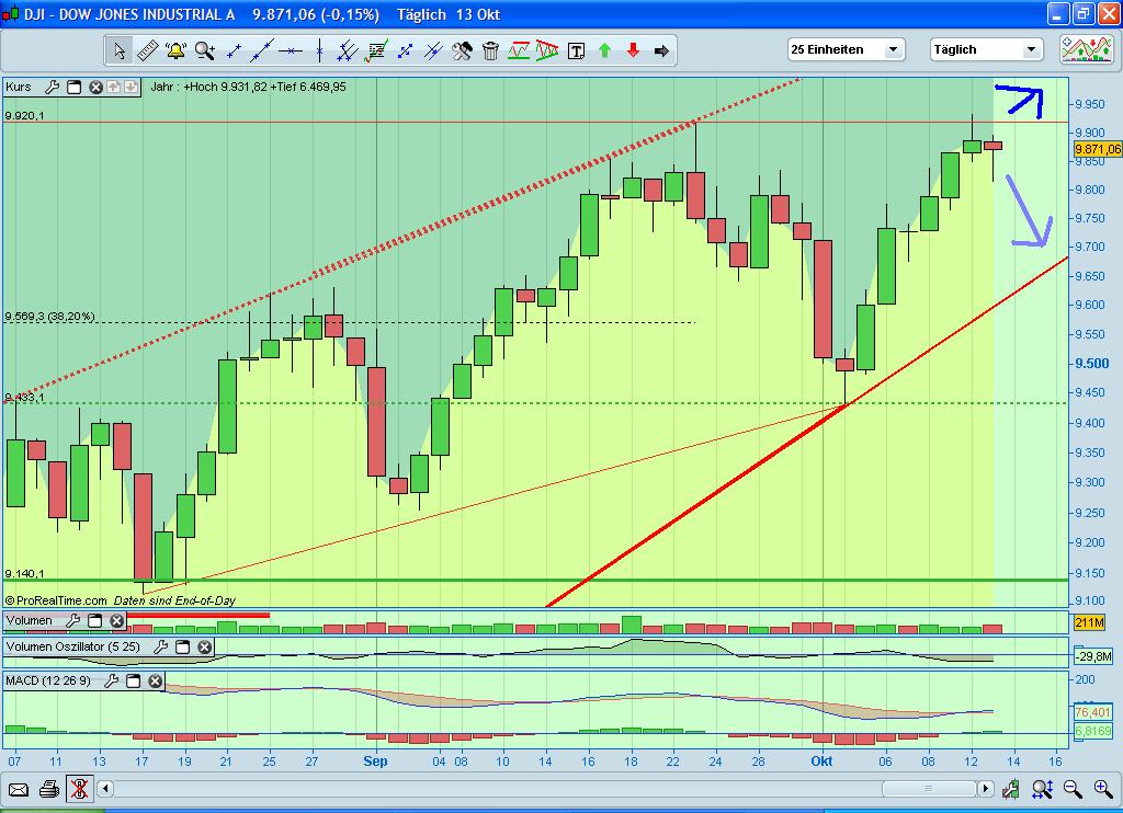 Quo Vadis Dax 2009 266621