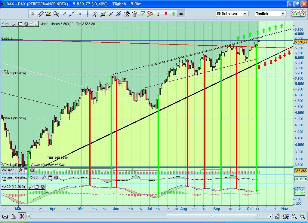 Quo Vadis Dax 2009 267102