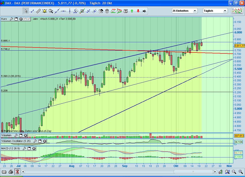 Quo Vadis Dax 2009 268406