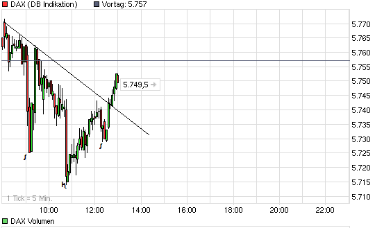 Quo Vadis Dax 2009 269139