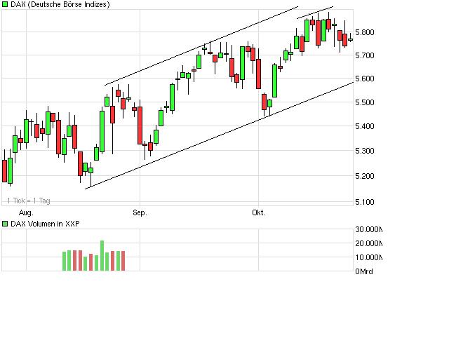 Quo Vadis Dax 2009 269928