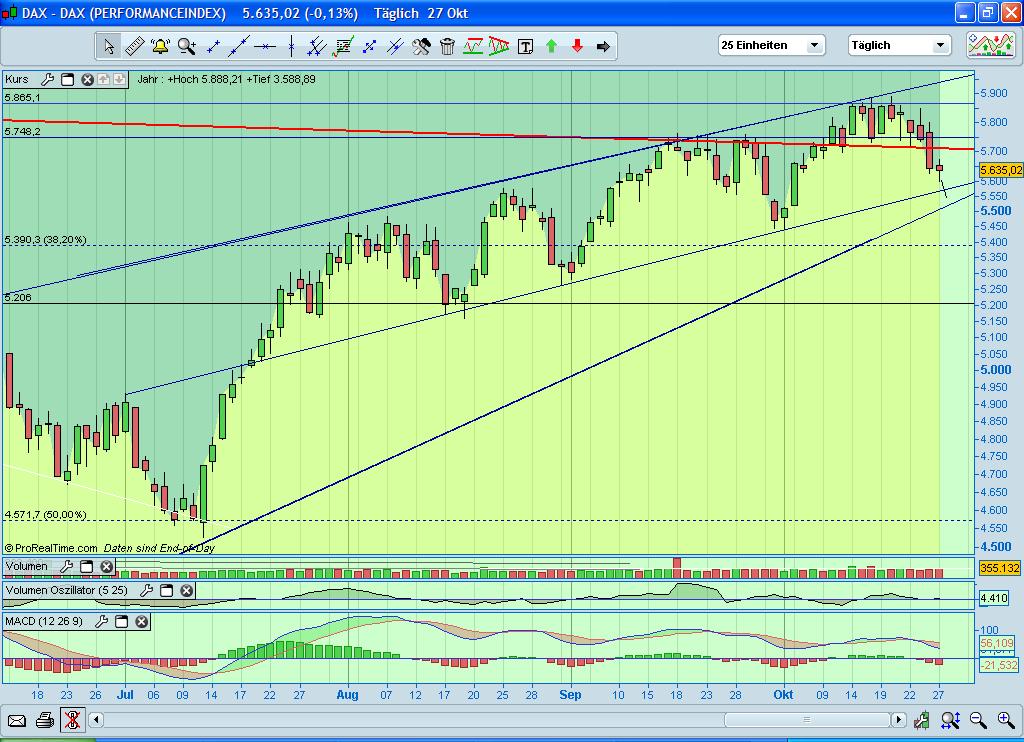 Quo Vadis Dax 2009 270548