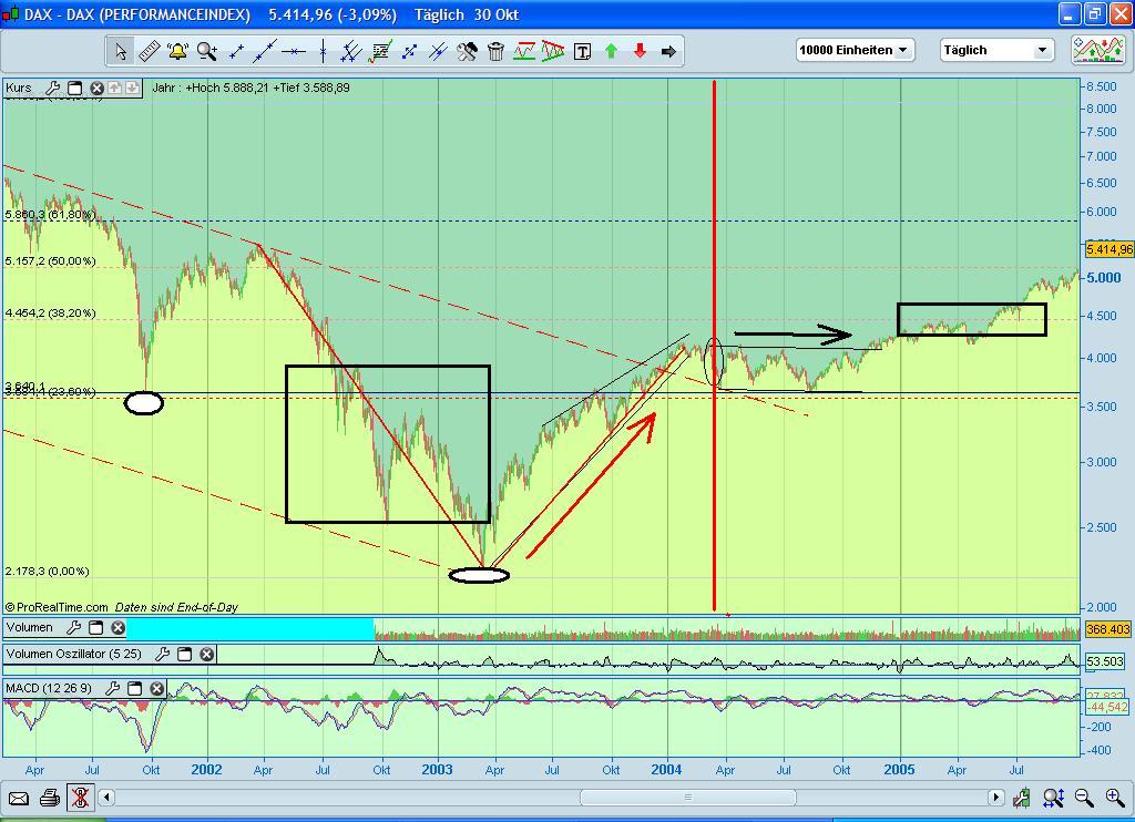 Quo Vadis Dax 2009 271511