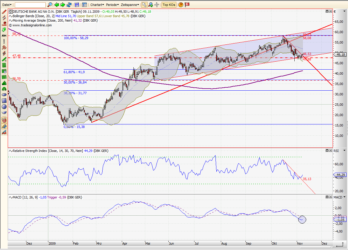 Und wieder Richtung Süden: Deutsche Bank(en) 273577