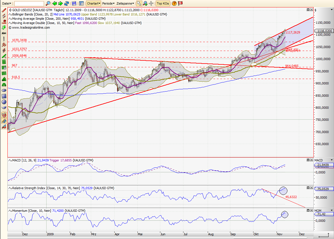 Wenn das Gold redet, dann schweigt die Welt! 274526