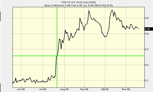 VG Gold ( ISIN: CA9182161021 ) 276604