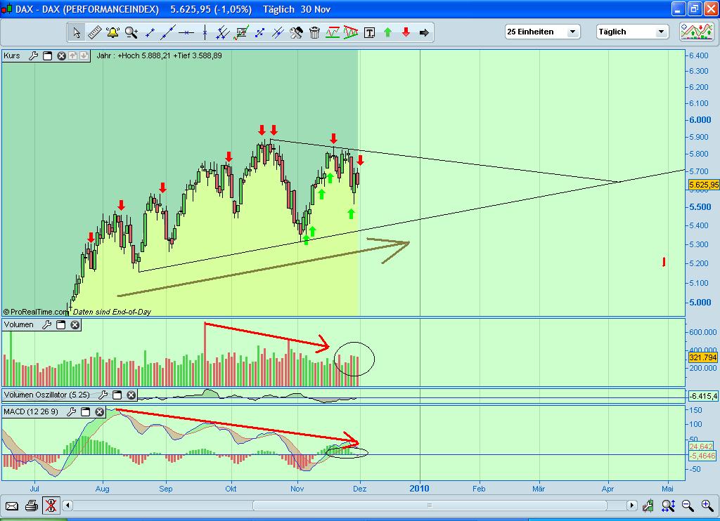 Quo Vadis Dax 2009 279434