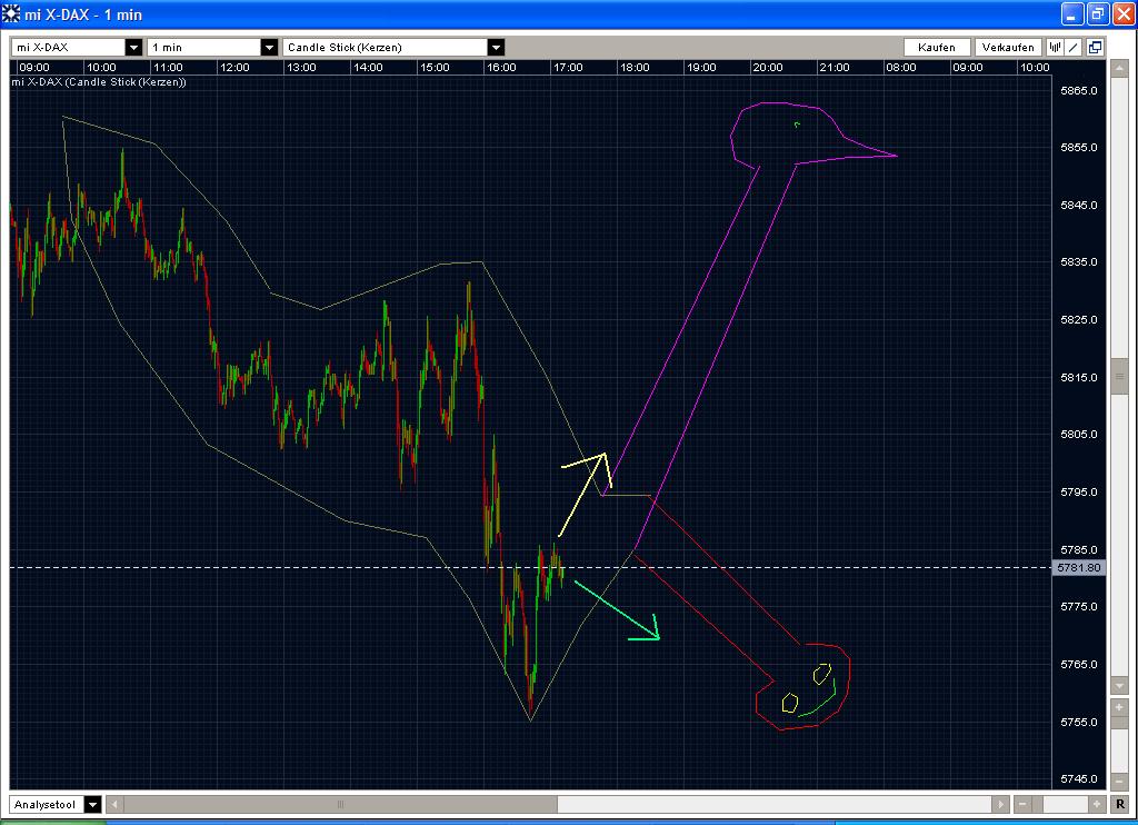 Quo Vadis Dax 2009 280535