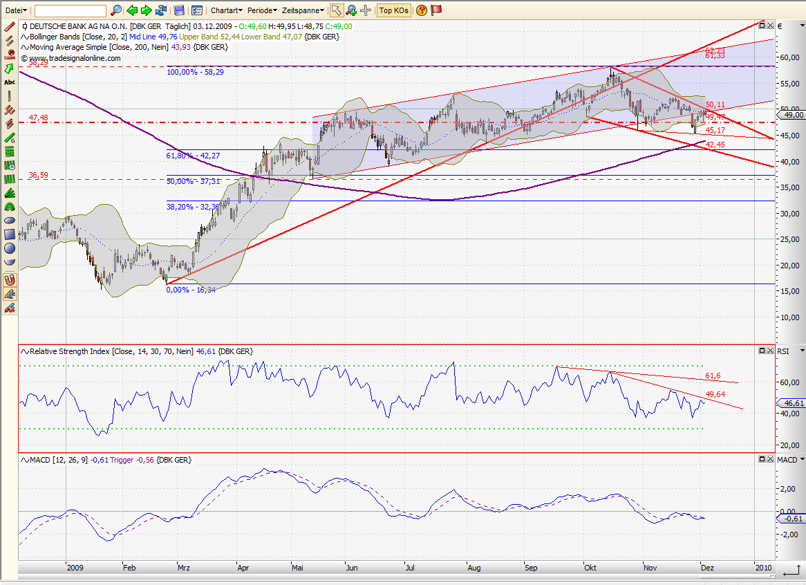 Quo Vadis Dax 2009 280811