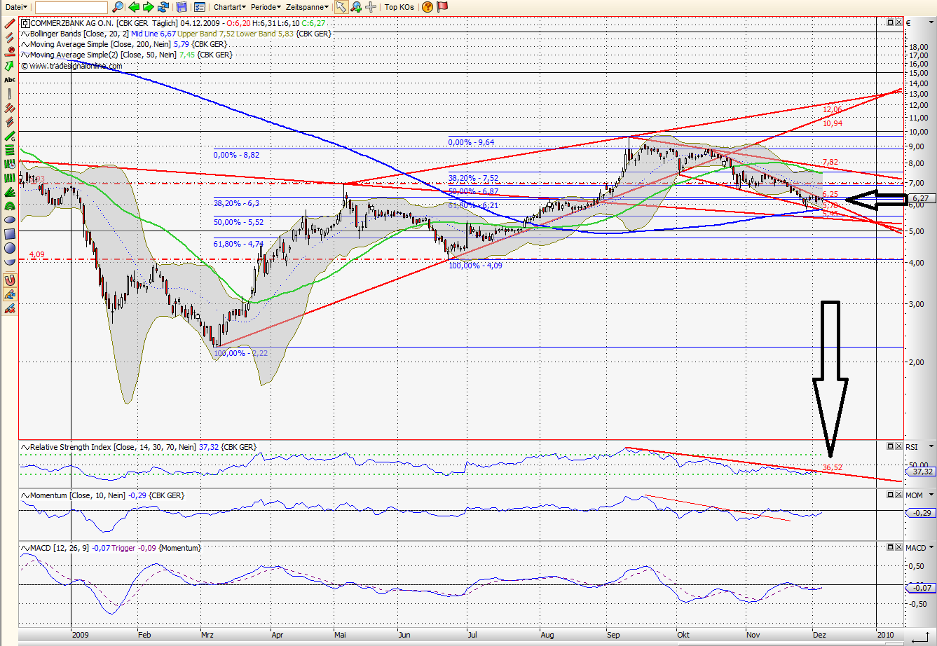 Quo Vadis Dax 2009 280812