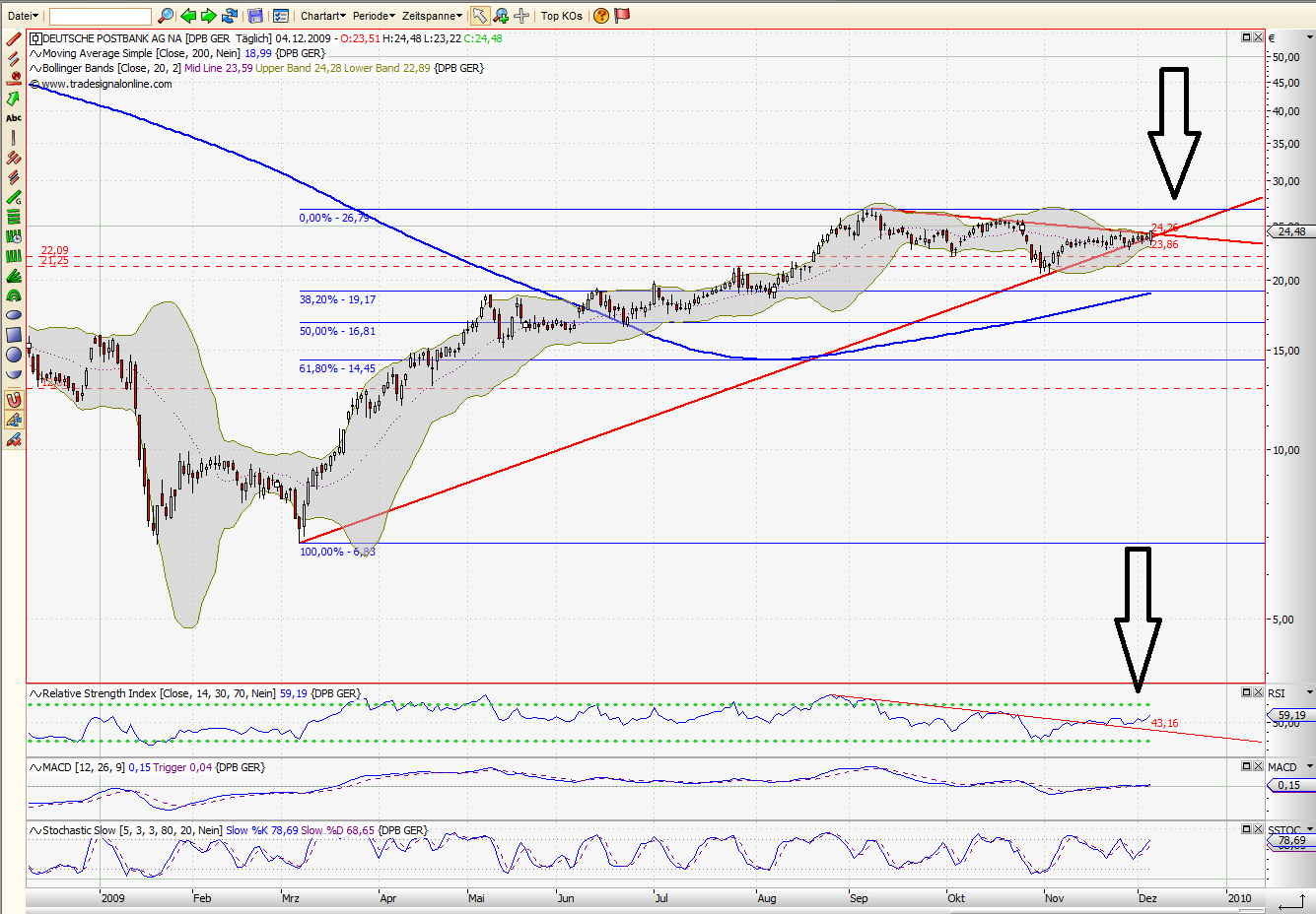Quo Vadis Dax 2009 280815