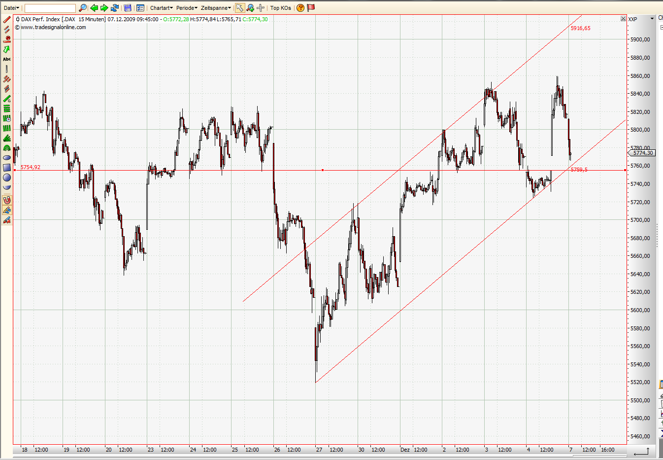 Quo Vadis Dax 2009 281421