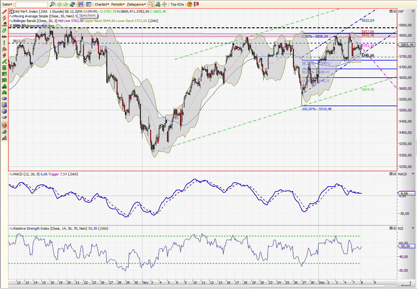 Quo Vadis Dax 2009 281767