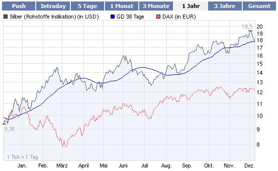 Gold. Die grösste Lüge des Jahrzehnts? 282025