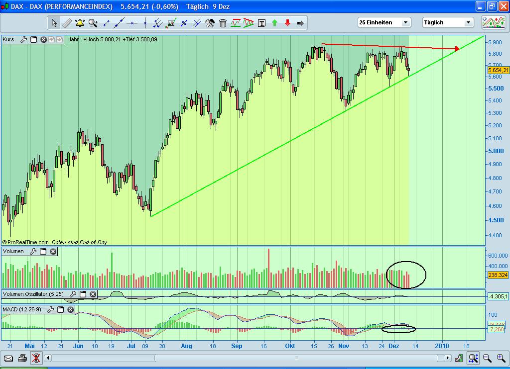 Quo Vadis Dax 2009 282210