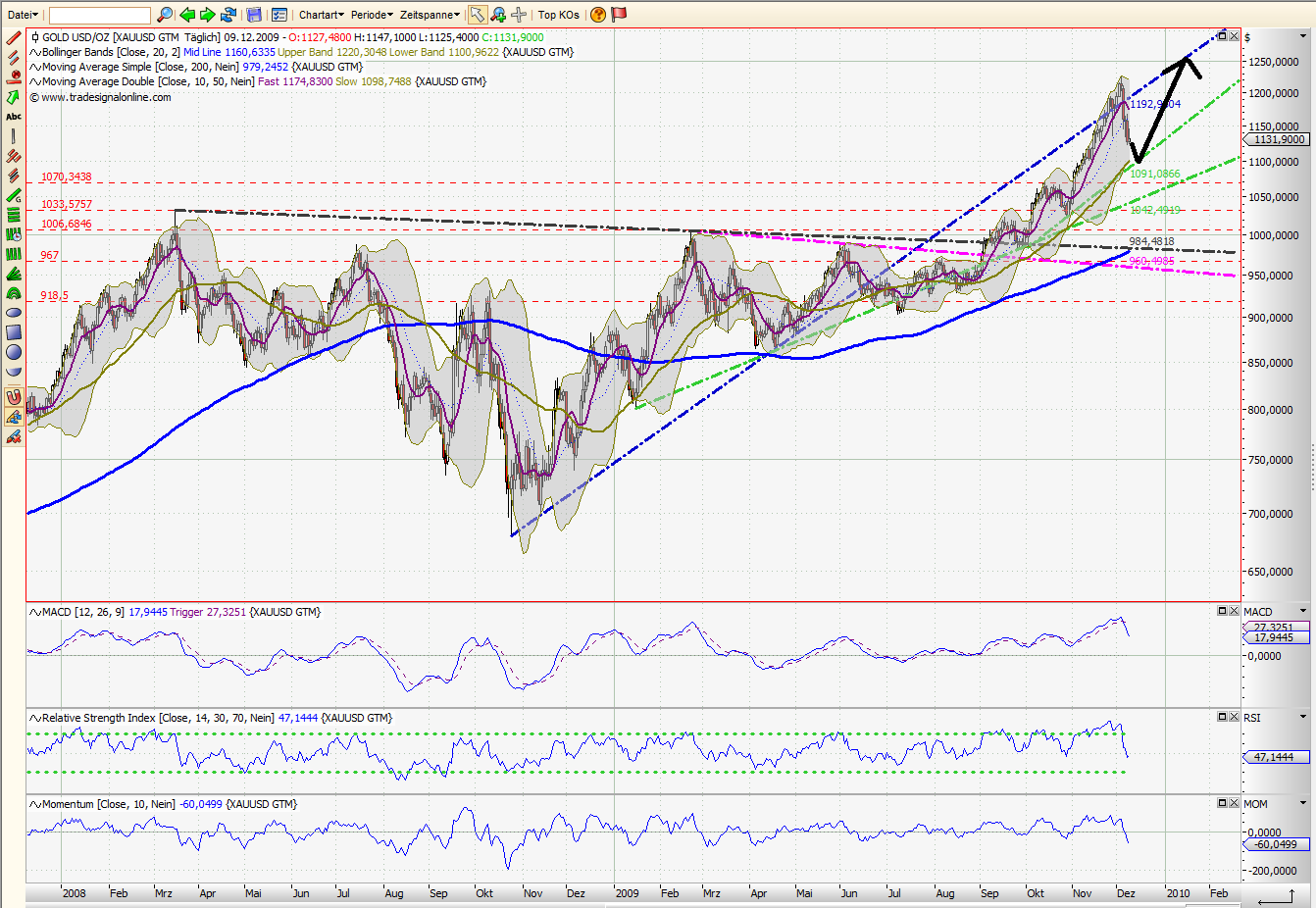 Quo Vadis Dax 2009 282227