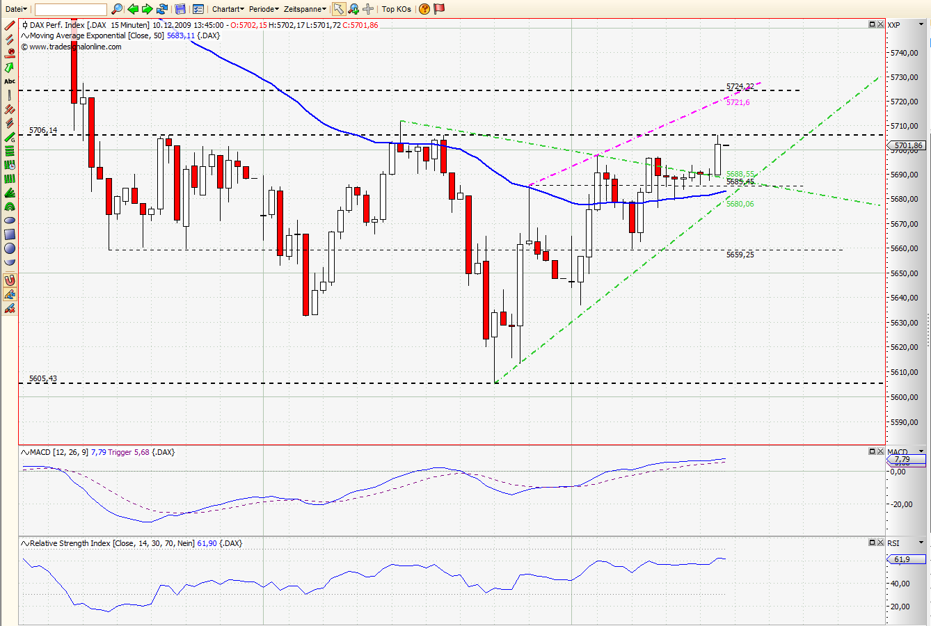 Quo Vadis Dax 2009 282449