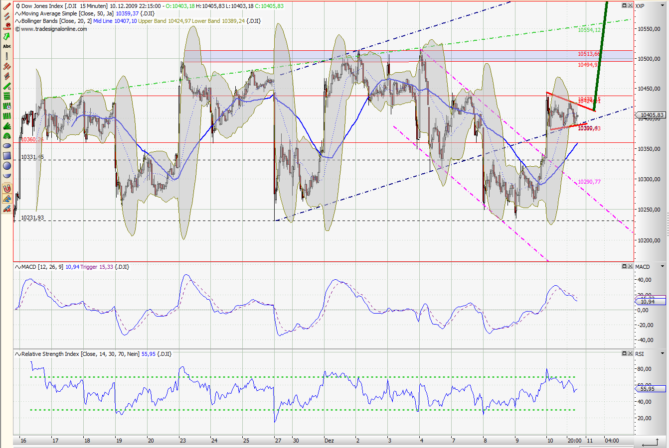Quo Vadis Dax 2009 282830