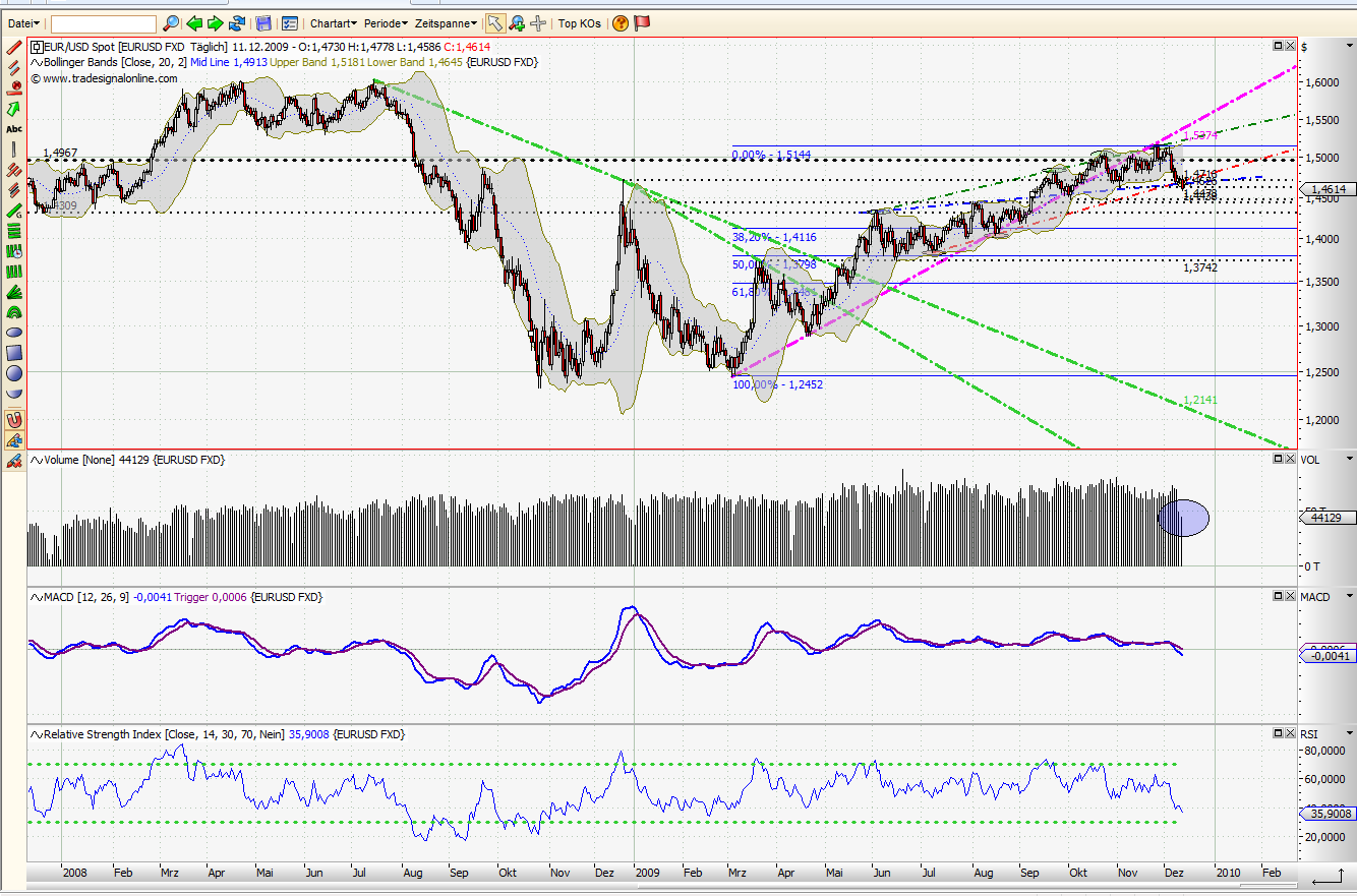 Quo Vadis Dax 2009 283214