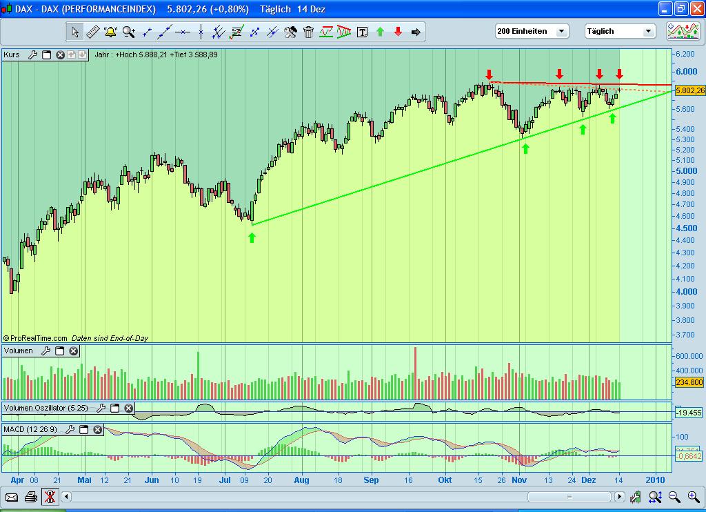 Quo Vadis Dax 2009 283446