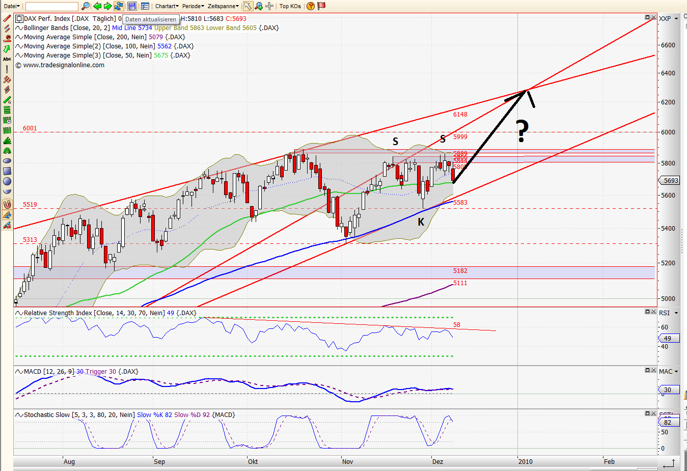 Quo Vadis Dax 2009 283560