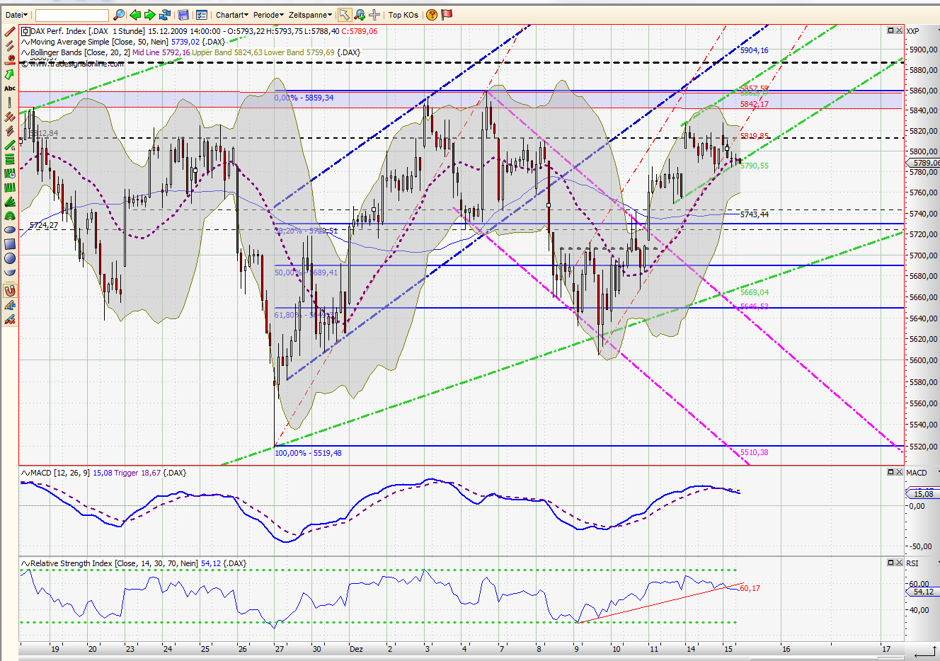 Quo Vadis Dax 2009 283730