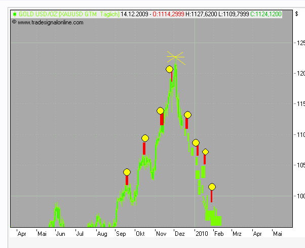Quo Vadis Dax 2009 283780