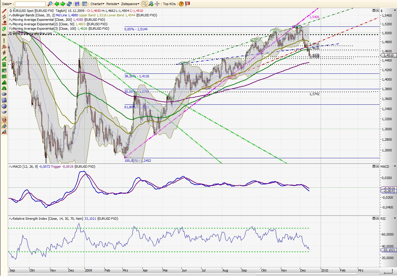 Quo Vadis Dax 2009 283831