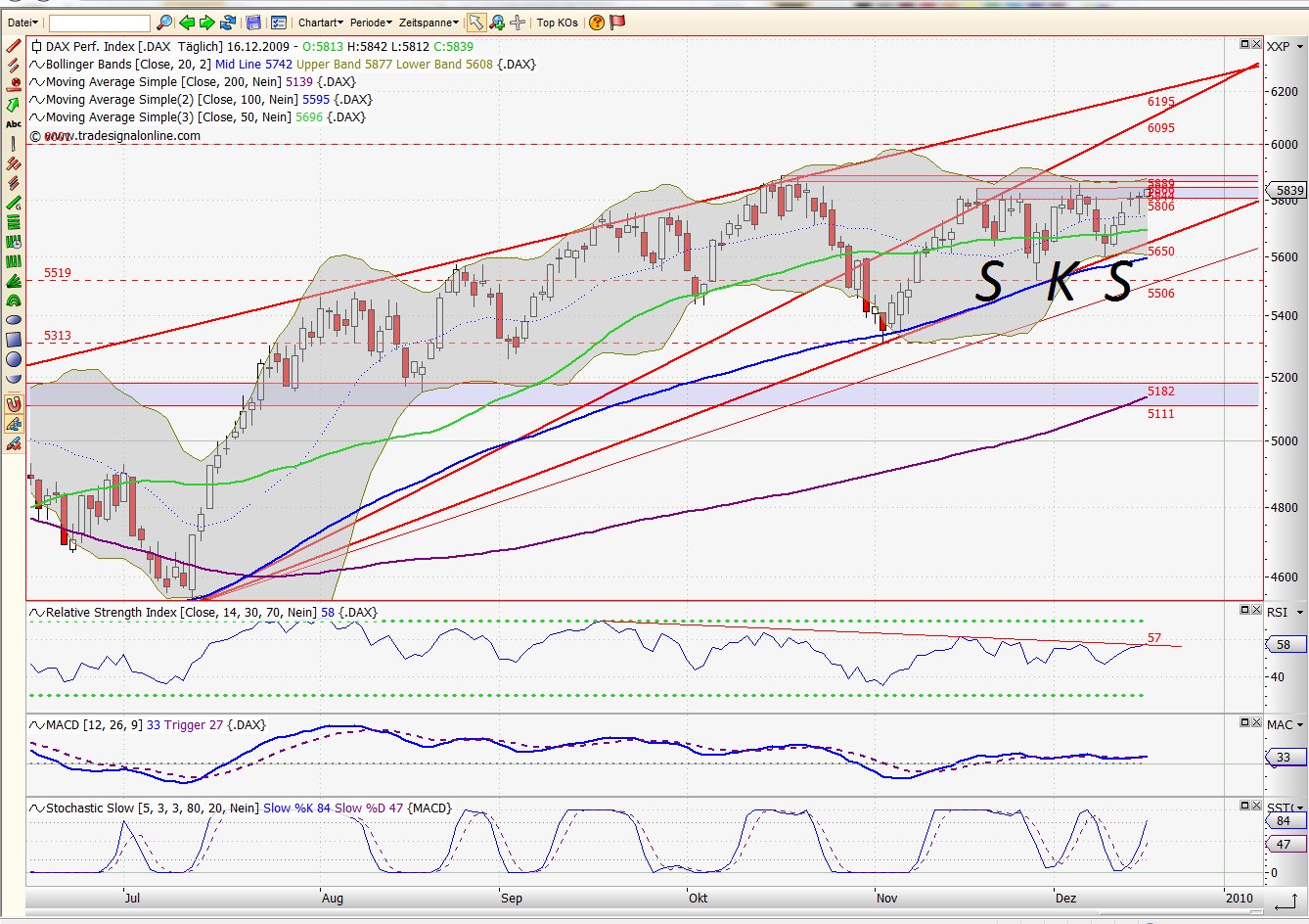 Quo Vadis Dax 2009 284077