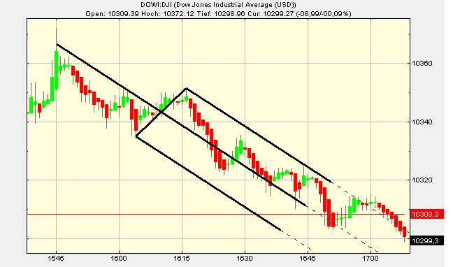 Quo Vadis Dax 2009 284873