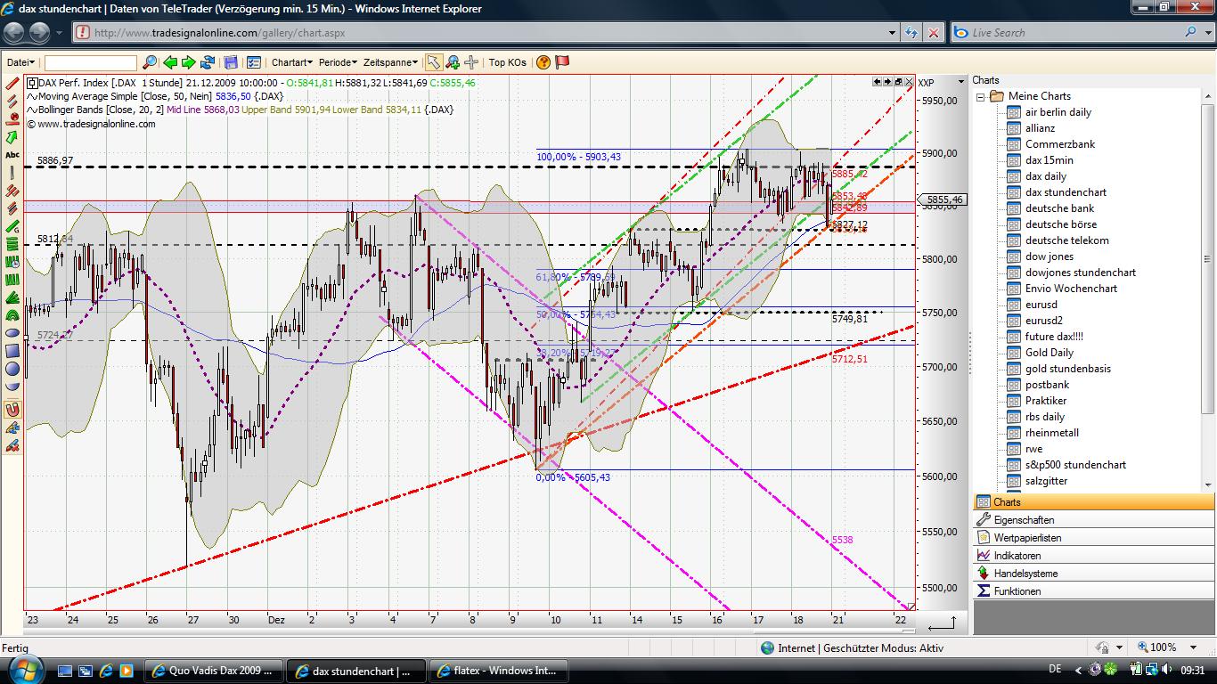 Quo Vadis Dax 2009 285583