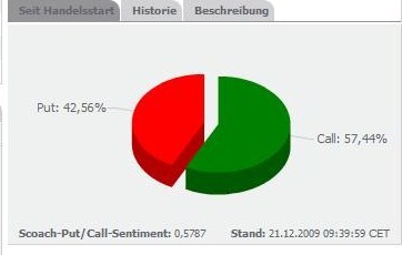 Quo Vadis Dax 2009 285599