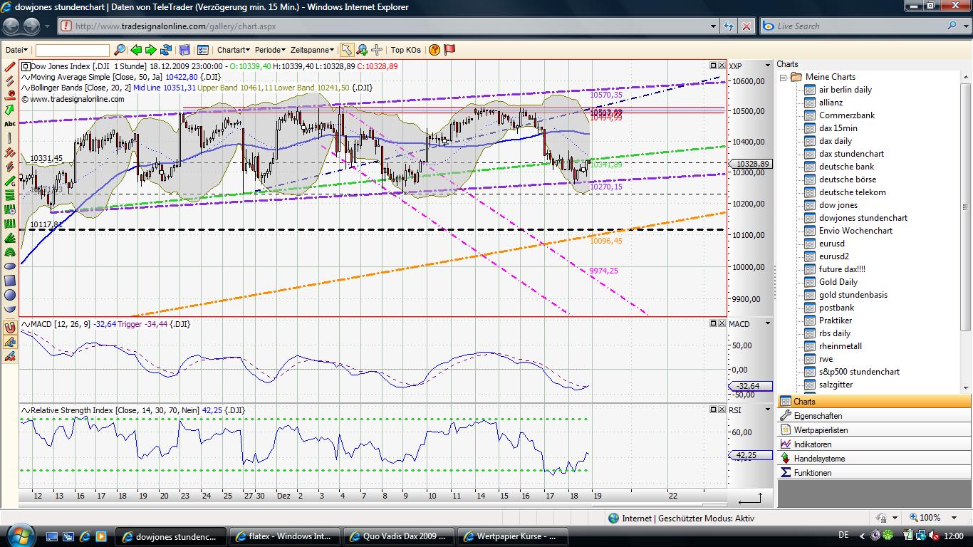 Quo Vadis Dax 2009 285665