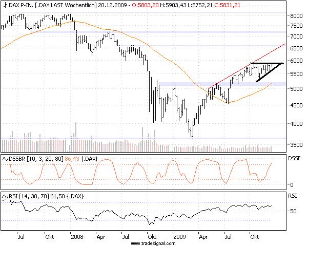 Quo Vadis Dax 2009 285955