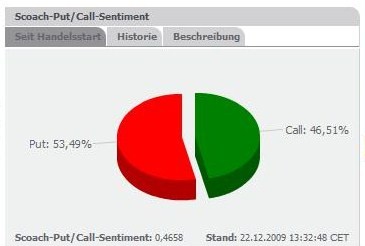 Quo Vadis Dax 2009 286058
