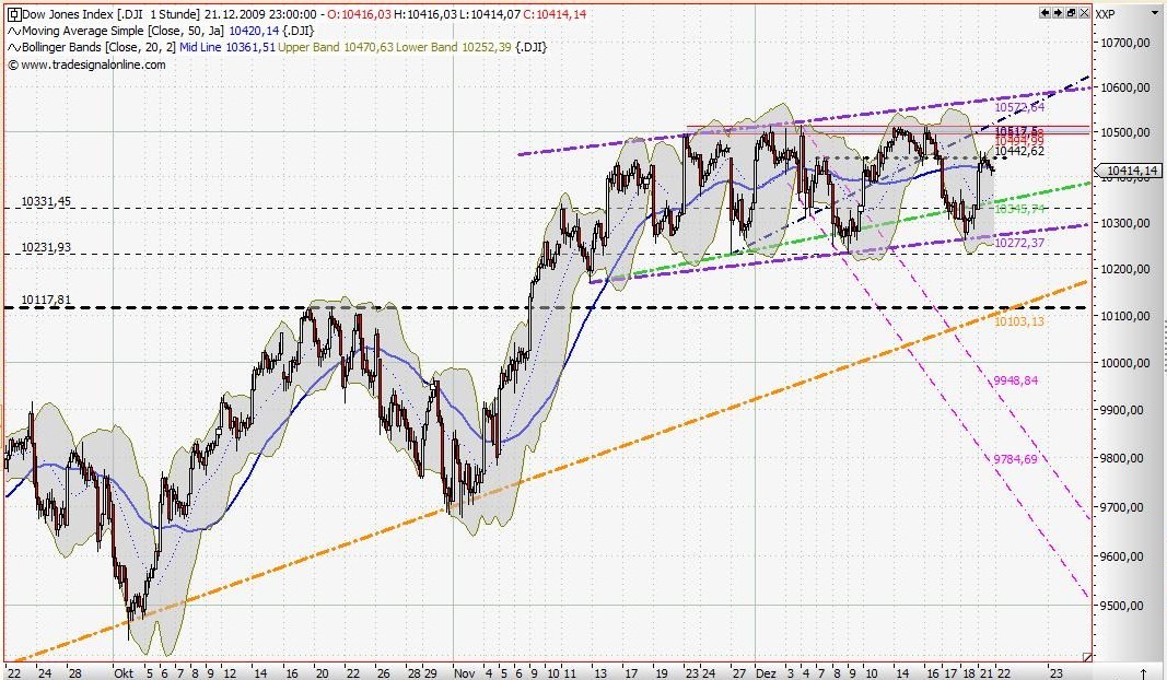 Quo Vadis Dax 2009 286100