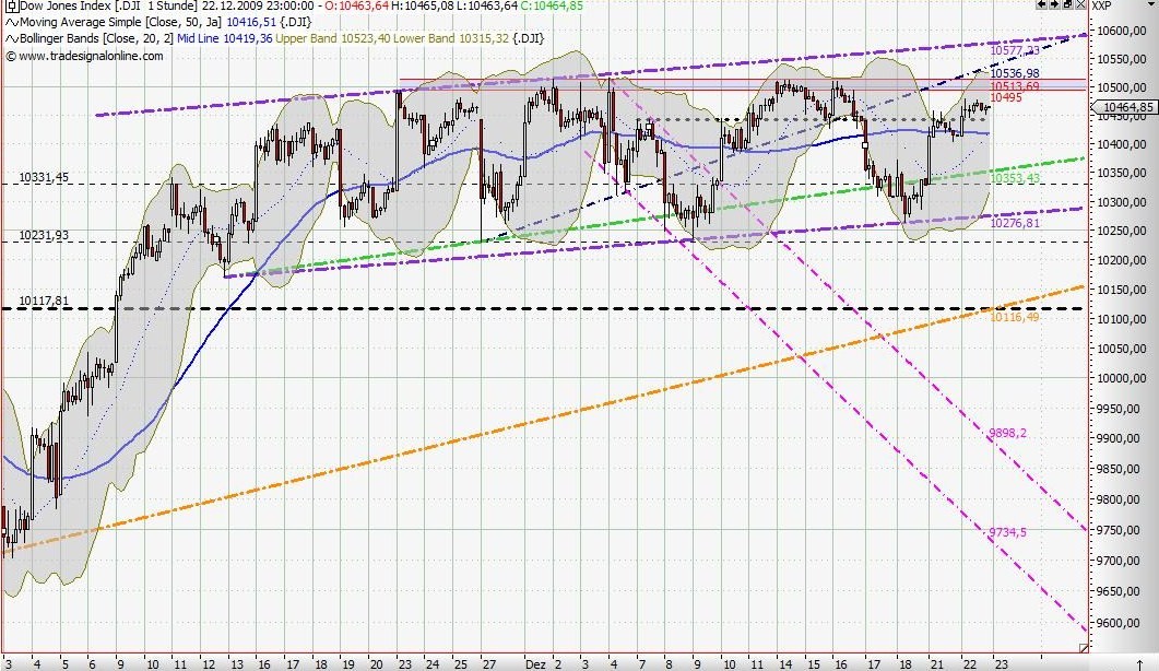 Quo Vadis Dax 2009 286229