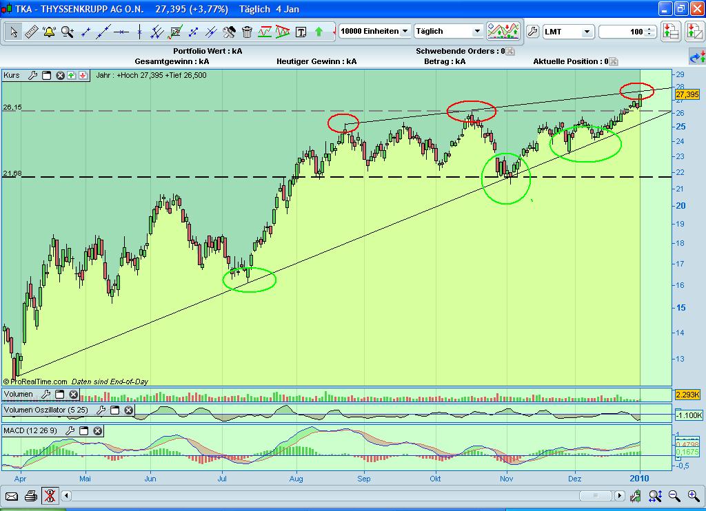 Thyssen, gute Chancen, einige Risiken. 288696