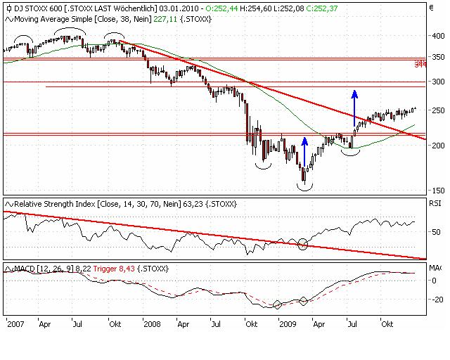 Quo Vadis Dax 2010 - Das Original 288869