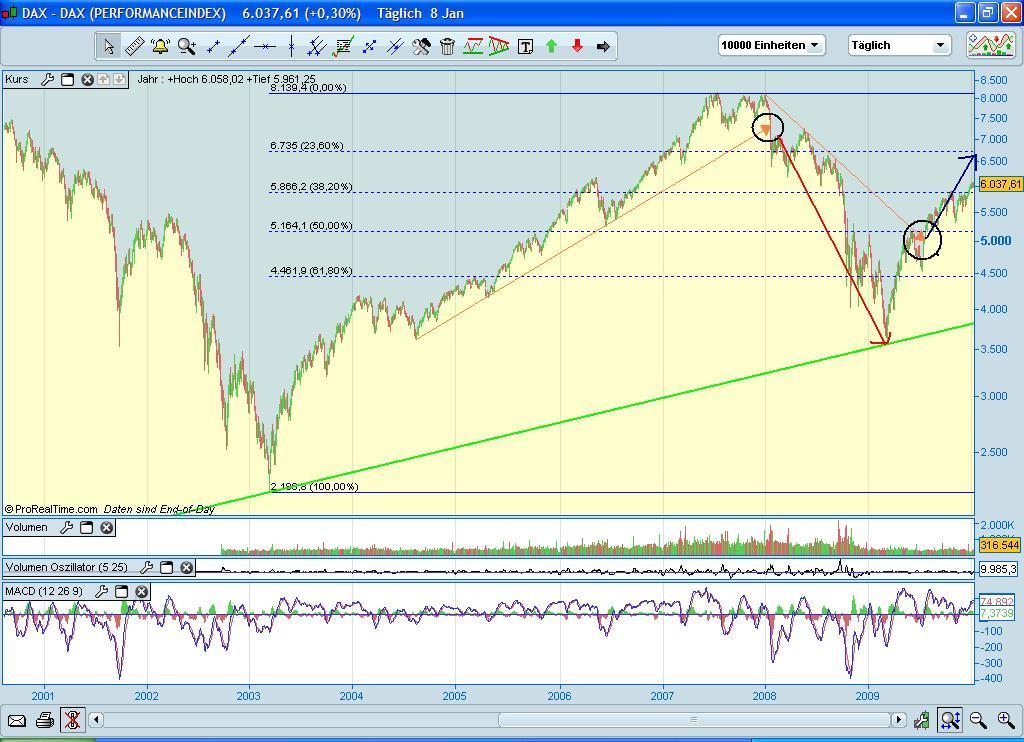 Quo Vadis Dax 2010 - Das Original 290082