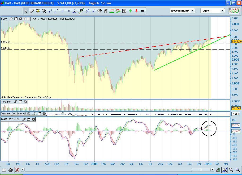 Quo Vadis Dax 2010 - Das Original 290808
